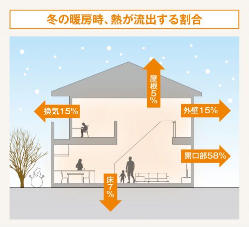 冬の暖房時、熱が流出する割合